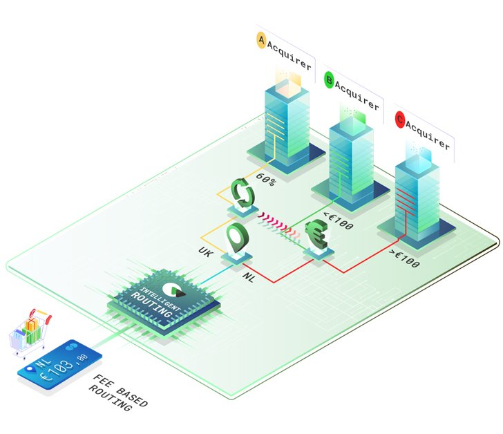 Intelligent transaction routing