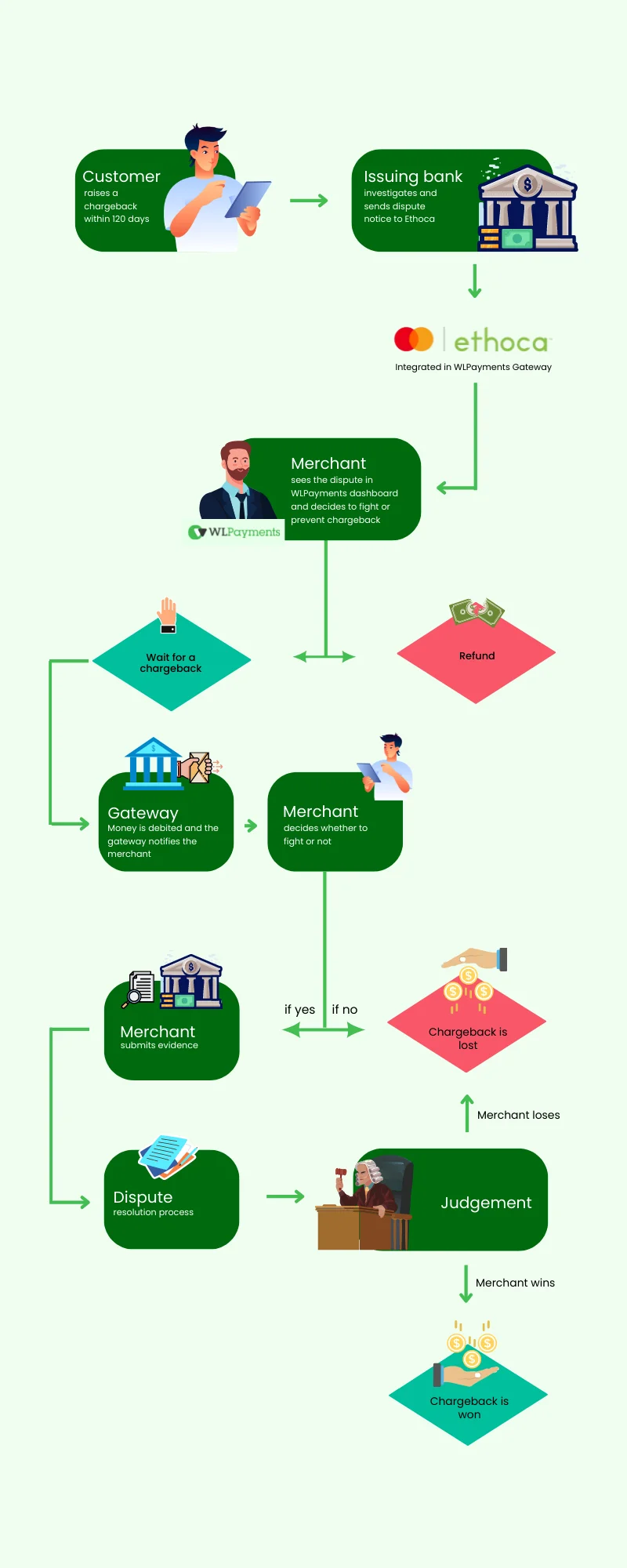 chargeback flowchart